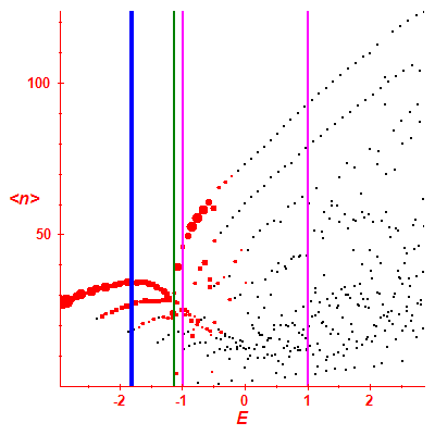 Peres lattice <N>